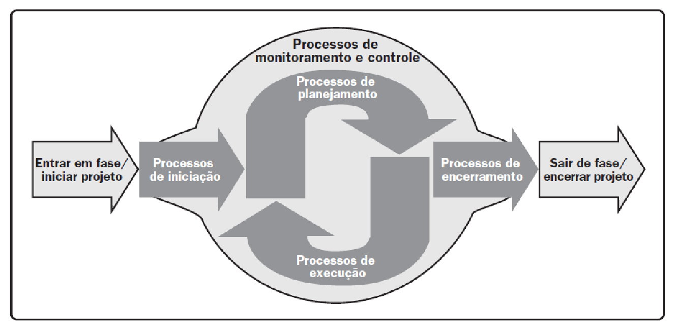 18 Figura 1 Grupos de Processos de Gerenciamento de Projetos Fonte: PMI, 2013 o Grupo de processos de iniciação: Os processos executados para definir um novo projeto ou uma nova fase de um projeto