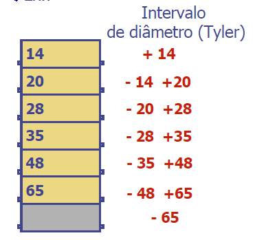 Esta fração poderá ser caracterizada de dois modos: 1) Como a fração que passou pela peneira i-1 e ficou retida na peneira i.