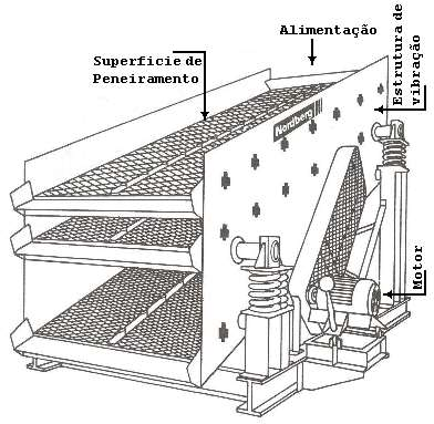 Peneiras vibratórias - o movimento vibratório é caracterizado por impulsos rápidos de pequena