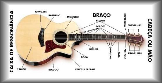 Ritmo - Uma combinação de valores das notas dispostas no tempo em que são executadas; Existem maneiras diferentes de tocar o violão onde temos: Violão Cifrado O mais usado pelos violonistas onde o