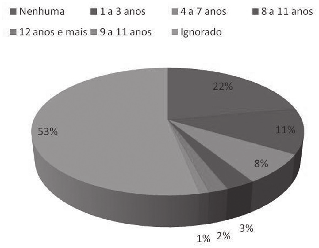 Gráfico 1. Taxa de mortalidade por câncer de laringe no Estado da Paraíba entre os anos de 1996 a 2007. Gráfico 2.