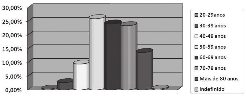 Evolução da taxa de mortalidade por câncer de laringe segundo gênero no Estado da Paraíba entre os anos de 1996 a 2007. e de ordem 5.14, demonstrou tendência a um aumento progressivo das taxas.