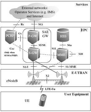 Sistemas 4G: LTE - Principais Elementos - Modelo Serviços: provê a interligação do LTE com