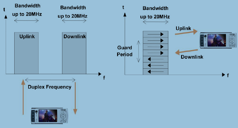 Sistemas 4G: Tipos de LTE TD LTE: a transmissão entre a enb e o terminal do cliente é feita alternadamente no tempo FD LTE: a transmissão entre a enb e o terminal do cliente é