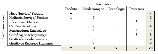 Sendo necessário criar e fazer evoluir