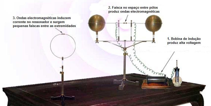 O GERADOR DE FAÍSCAS 1. Foi usado por Hertz para produzir ondas electromagné-ticas (OEM) e transmiti-las no espaço; 2.