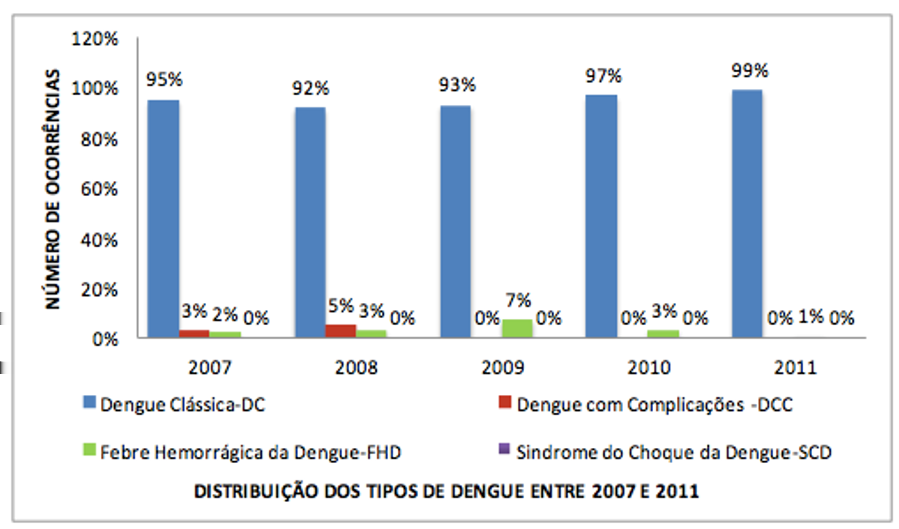 Figura 2 Prevalência de dengue, estratificados por ano e relacionados com a forma clínica da dengue, de 2007 a 2011.