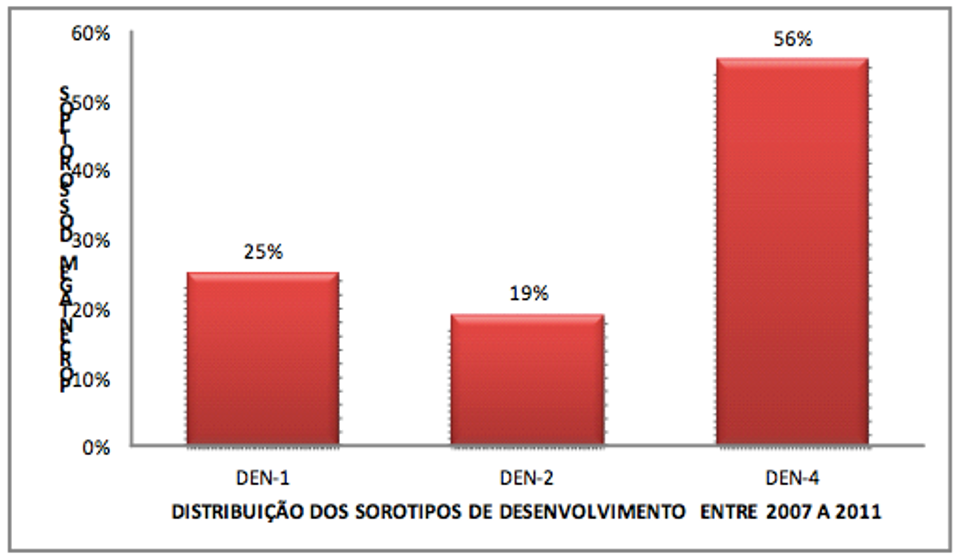 Figura 5 Sorotipos de desenvolvimento isolados na região metropolitana de Belém-Paré 2007 2011 com introdução do DEN-4.