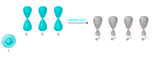 Hibridização sp 3 Cada ligação sigma formada 105 kcal =