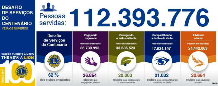 07 Prevenir a Cegueira e Salvar a visão de milhões de pessoas em todo o mundo Desde que o Lions Clubs International foi fundado em 1917, os Leões trabalham em projetos que buscam prevenir a cegueira,