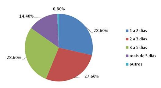 131 Gráfico 3 - Tempo de permanência no hotel Fonte: Dados primários (2014) Percebe-se que a grande maioria dos hóspedes respondentes, 84,8% permanece no