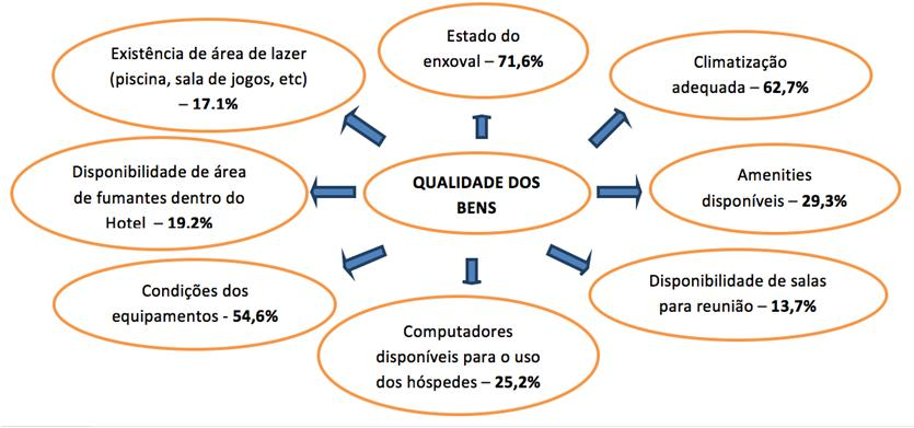 154 Com relação ao conforto, os indicadores que alcançaram maior índice de indispensabilidade para a qualidade em se viç s de h tela ia am c n t d c lchã c m 71,9% e c n t d qua t c m 63,7%.