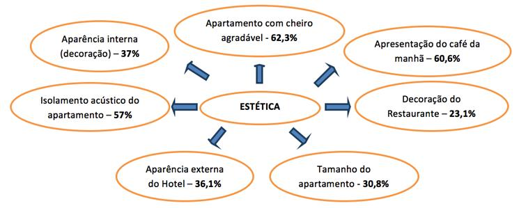 155 c m indispensável para a qualidade em serviços de h tela ia, climatizaçã ( e ige açã /cale açã ) adequada c m 62,7% e c ndições d s equipament s c m 54,6% de relevância para a qualidade em