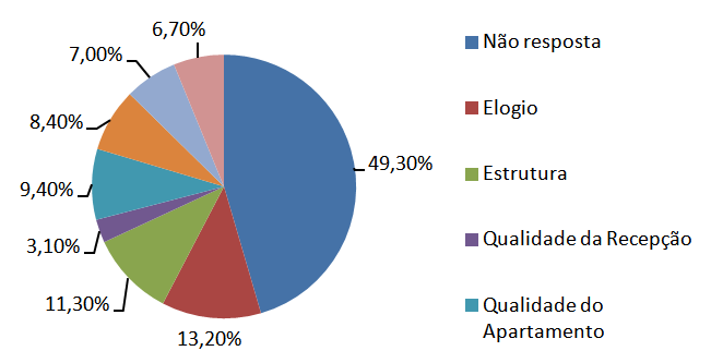 157 provenientes da última questão do questionário apresentado aos hóspedes.