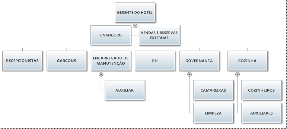 67 Figura 4 - Exemplo de organograma de Hotel de Pequeno porte Fonte: Oliveira e Spena (2012).