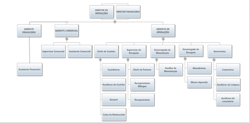 68 Figura 5 - Organograma do Porto da Ilha Hotel Fonte: Elaborada pela autora (2014).