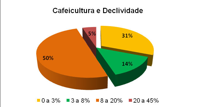 melhor qualidade. Para Sediyama et al. (2001), não são recomendados plantios de cafeeiros em altitude inferior a 500 m e superior a 1200 m.