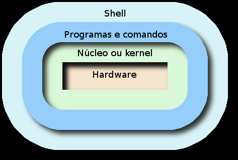 S h e l l Programa que recebe comandos do teclado e os envia ao