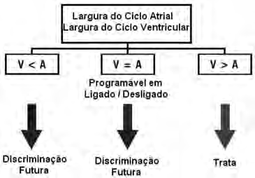 taquicardia atrial, o CDI Atlas TM + DR pode usar um algoritmo de Associação AV (AVA AV Association) que mede a consistência do intervalo AV concomitantemente com a avaliação da estabilidade do