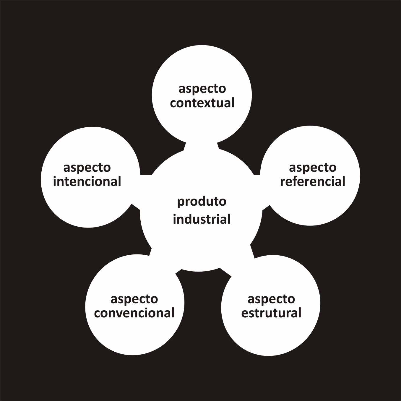 BRITO, Lucas de; ZARUR, Ana Paula. Figura 1 - O produto industrial como forma simbólica Fonte: dos autores, 2015.