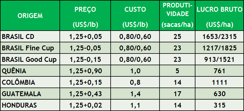 DIFERENCIAIS, PRODUTIVIDADE E LUCRO POR HA ARÁBICA: ICE = US$