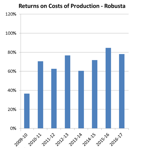 RETORNOS SAUDÁVEIS NA PRODUÇÃO DE CONILON Retorno