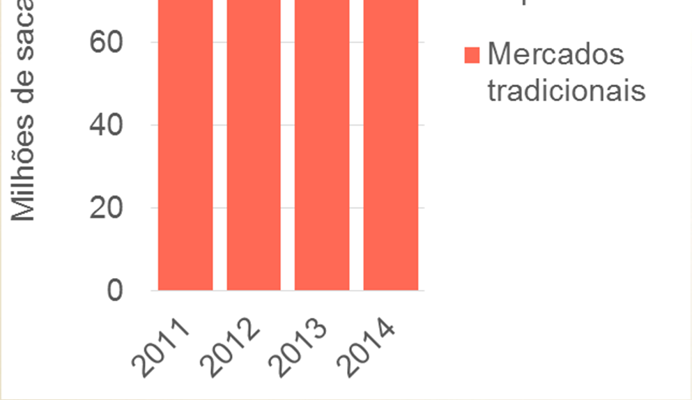 milhões de sacas em 2014 - Crescimento de 2,3% ao ano -