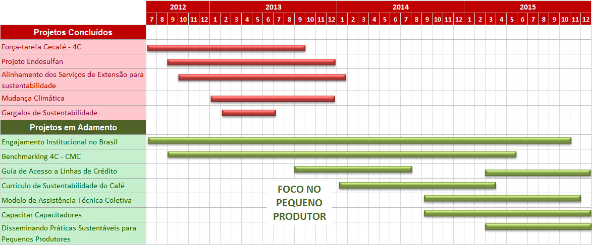 CRONOGRAMA PASSADO E ATUAL DO PROGRAMA CAFÉ SUSTENTÁVEL