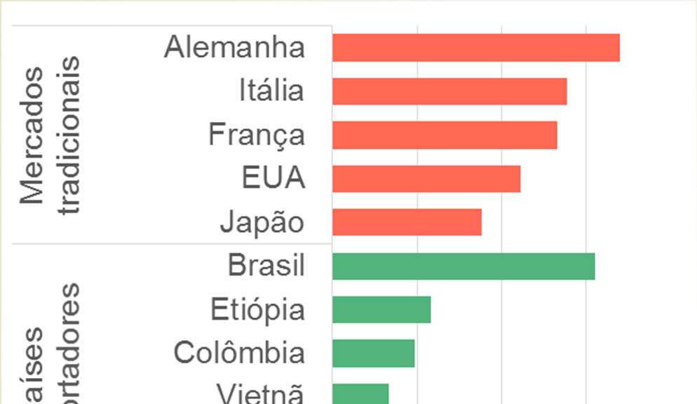 POTENCIAL PARA MAIS CRESCIMENTO - Maior em exportadores e emergentes - Taxas per