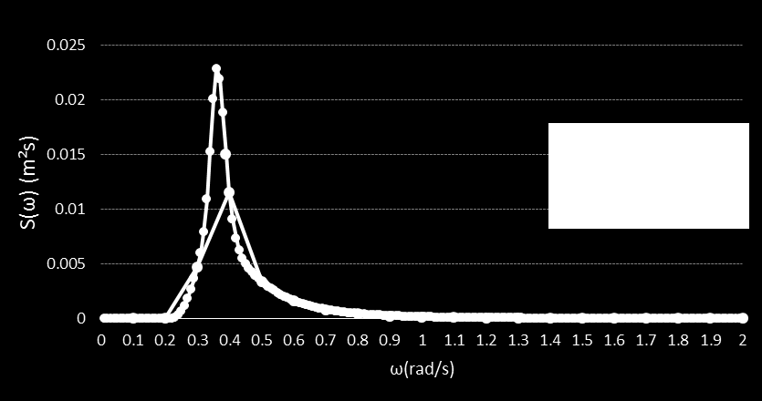 Com esta comparação, mesmo só sendo para um dado estado de agitação previsto, podemos concluir que com a discretização de frequências usada para a representação espectral da agitação marítima