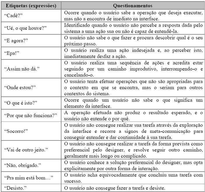 Figura 1: Descrição das Etiquetas do MAC (4) Como funciona, o que realiza e não realiza, a comunicação usuário-artefato, e por quê (i.e. qual a lógica do artefato)?