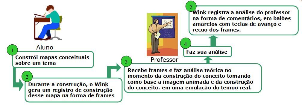 conceituais e Wink - para o registro temporal da criação do mapa. A proposta pedagógica visa analisar sob a luz da teoria da aprendizagem significativa os mapas conceituais construídos pelos alunos.