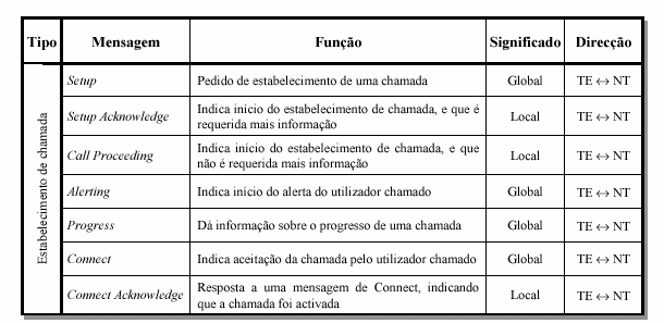 Mensagens de sinalização Redes de Telecomunicações 51