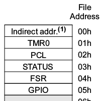 PIC12F675 Cada periférico está associado a um endereço na memória de dados. Ex.: Os pinos de saída são controlados pelo registrador GPIO, no endereço 0x05.