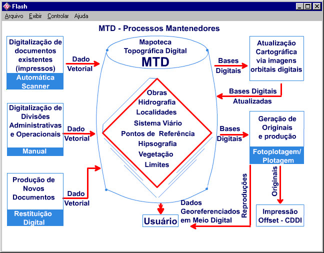 3.3 Esquema da Mapoteca Topográfica Digital (MTD) do IBGE: 4. Resultados e Discussão: Figura 3 Esquema da Mapoteca Topográfica Digital (MTD) do IBGE 4.