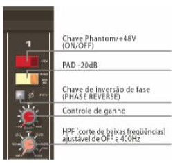 RAIA DE UMA MESA PROFISSIONAL PHANTON POWER: Quando acionada, esta chave ativa a alimentação Phanton Power ao conector MIC do canal correspondente.