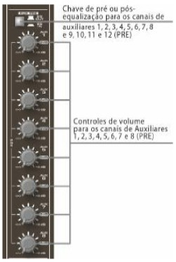 Em mesas profissionais, encontramos também os controles com Sweep (varredura) que ajusta o ponto de atuação do controle dentro de uma faixa de freqüência.