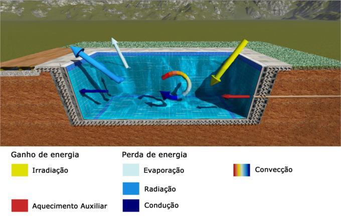 maleável e mais cara, o custo do material cobre é mais elevado do que o aço inox.