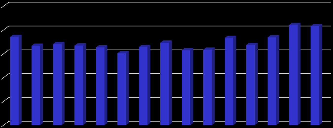 % m³ / dia / Km Índice Linear Bruto de Perdas 25 20 15 10 5 0 2001 2002 2003 2004 2005 2006 2007 2008 2009 2010