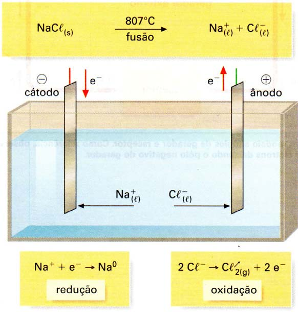 ELETRÓLISE ÍGNEA: ocorre sempre em altas temperaturas, portanto na ausência de água.