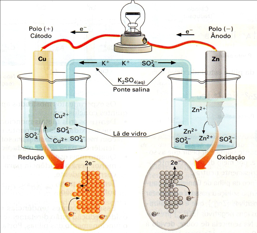 PILHA: é um dispositivo que fornece corrente elétrica por meio de uma reação química de oxirredução espontânea.