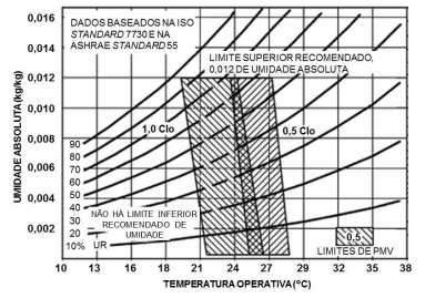 Refrigerating and Air Conditioning Engineers), avalia o conforto térmico em ambientes climatizados ou não. É possível verificar na Figura 2.