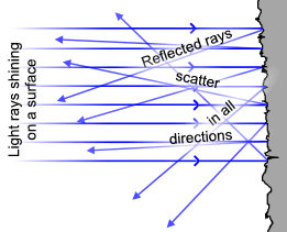 Phong componentes do modelo Luz Ambiente: contribuição das outras superfícies Reflexão difusa (ou Lambertiana): reflexão da energia