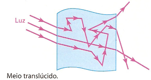 Meios de propagação da