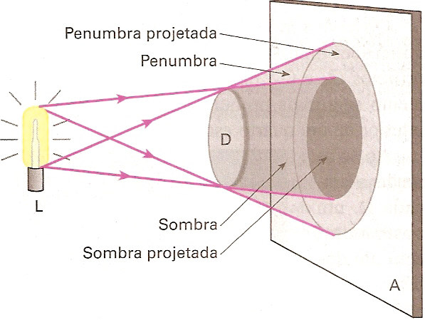 Princípios da Óptica