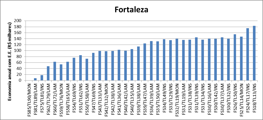 Resultados: Economia anual com energia