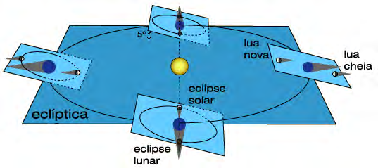 Mas a órbita da Lua em torno da Terra é uma elipse e não um círculo, por isso o diâmetro angular aparente da Lua aumenta e diminui a cada mês ± 7%.