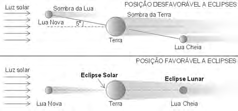 Quando a Lua parece ser maior, ou ter o mesmo tamanho do Sol, os eclipses totais acontecem.