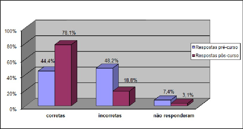 não esclareceriam as dúvidas dos estudantes, no entanto na pesquisa pós-curso, muitos professores acertaram a definição de planeta, em conformidade com MOURÃO (2006). Fig.