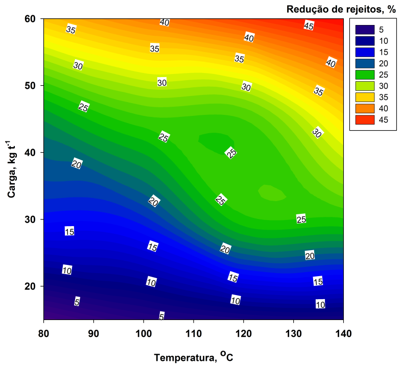 66 Figura 25 - Redução de rejeitos em função da temperatura e da carga alcalina em tratamentos com antraquinona Figura 26 - Redução de rejeitos em função da temperatura e